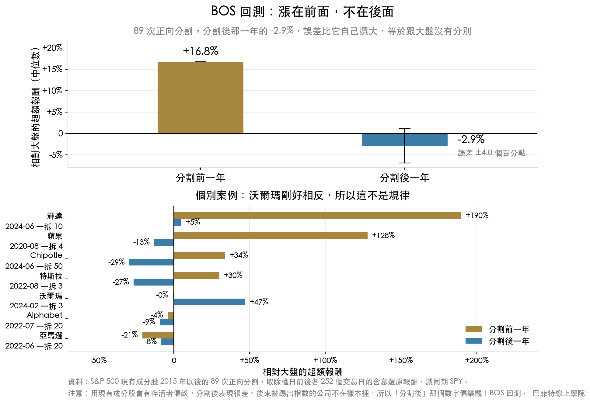 上圖為 89 次正向分割前後一年相對大盤的超額報酬中位數,分割前 +16.8%、分割後 -2.9% 並附誤差棒;下圖為輝達、蘋果、特斯拉等知名案例的前後對照