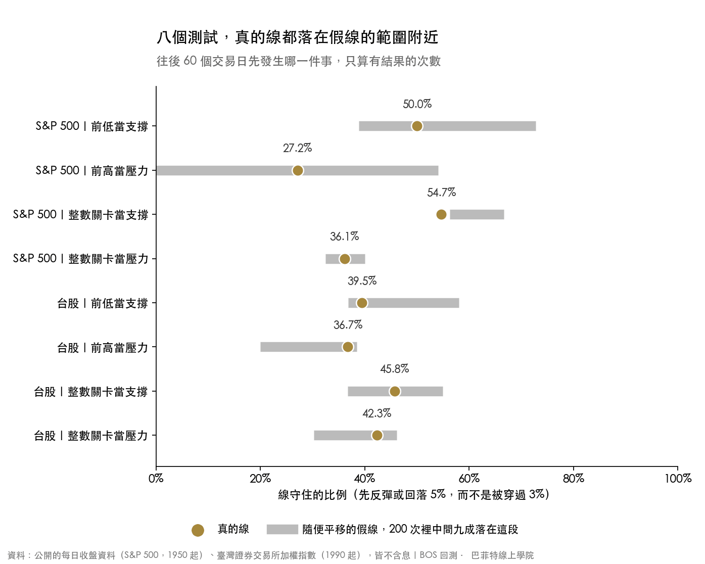 八個測試的守住比例:S&P 500 前低當支撐 50.0%、前高當壓力 27.2%、整數關卡當支撐 54.7%、整數關卡當壓力 36.1%,台股前低當支撐 39.5%、前高當壓力 36.7%、整數關卡當支撐 45.8%、整數關卡當壓力 42.3%,灰色橫條是 200 條假線的範圍