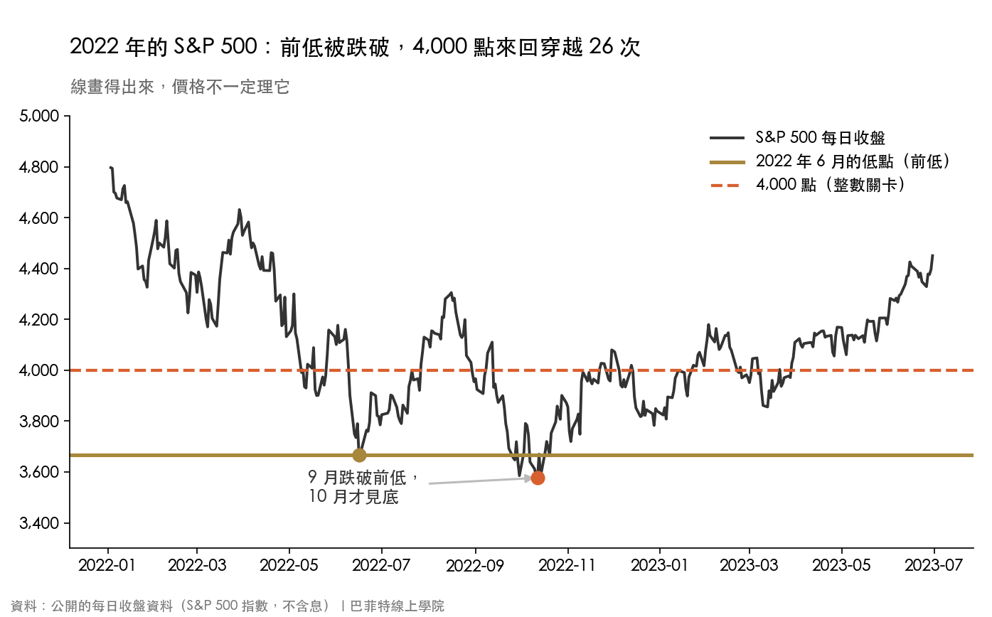 2022 年 1 月到 2023 年 6 月 S&P 500 每日收盤,金色水平線是 2022 年 6 月的低點 3,666.77 點,9 月收盤跌破、10 月 12 日見底 3,577.03 點,橘色虛線 4,000 點被來回穿越 26 次