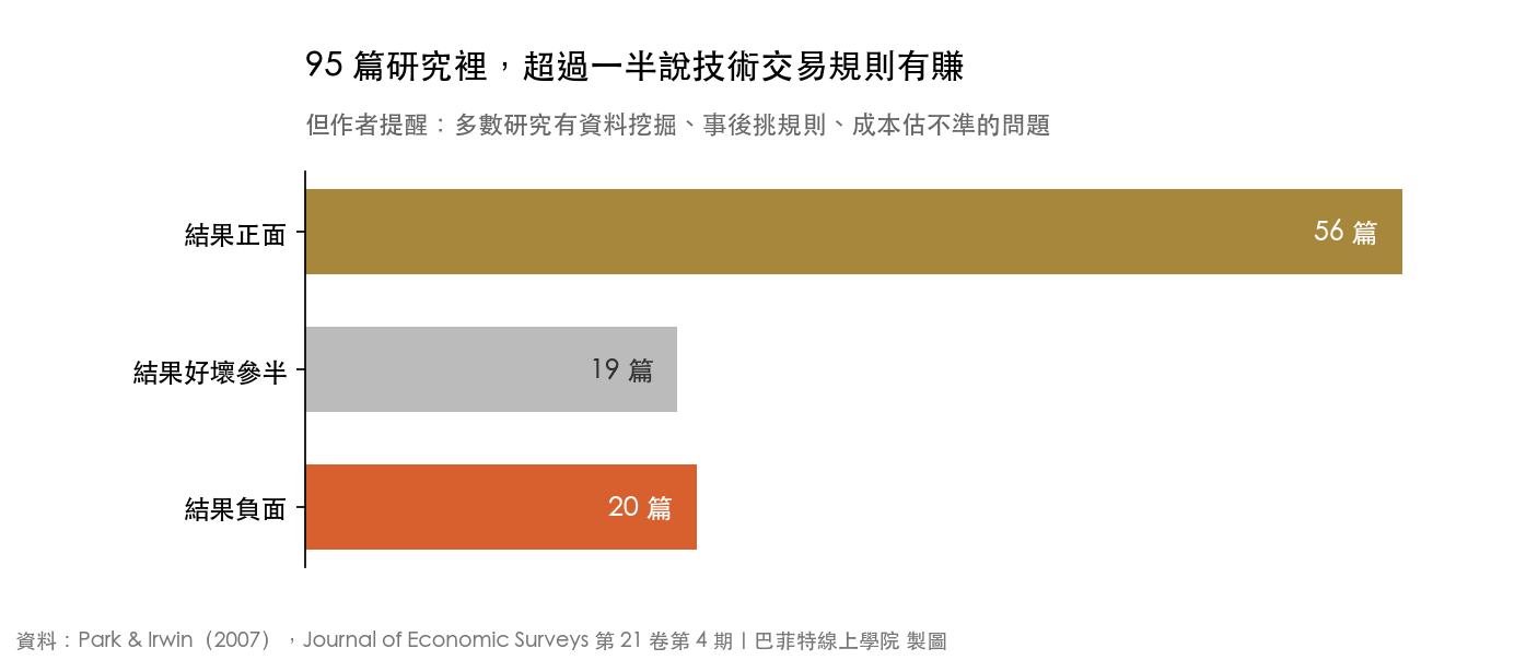 Park 與 Irwin 2007 年回顧 95 篇近代研究,56 篇結果正面、19 篇好壞參半、20 篇結果負面