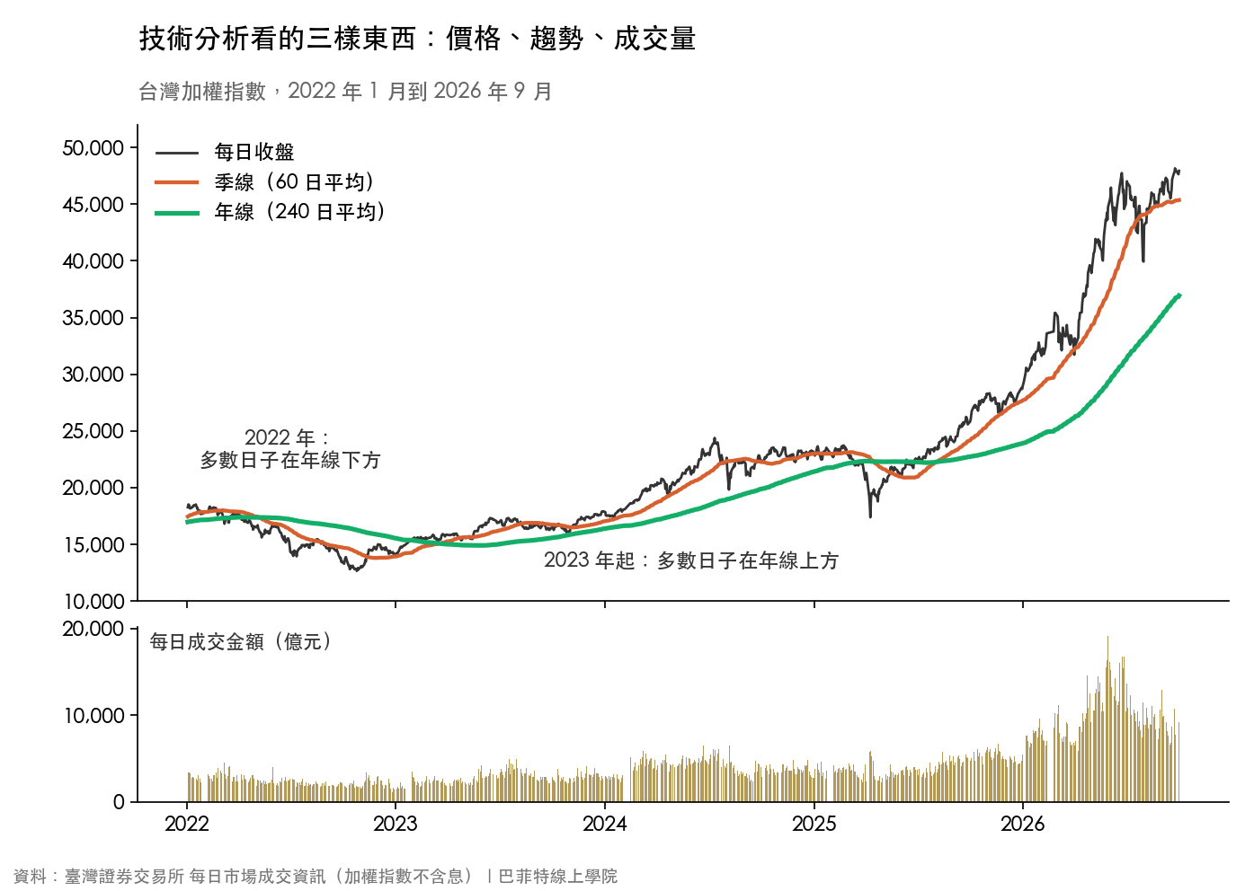 台灣加權指數 2022 年 1 月到 2026 年 9 月的每日收盤、季線與年線,以及每日成交金額。2022 年有 79.3% 的交易日收在年線下方,2023 年起有 91.0% 的交易日收在年線上方