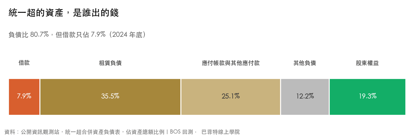 統一超 2024 年底資產的資金來源:借款、租賃負債、應付款項、其他負債與股東權益各佔多少