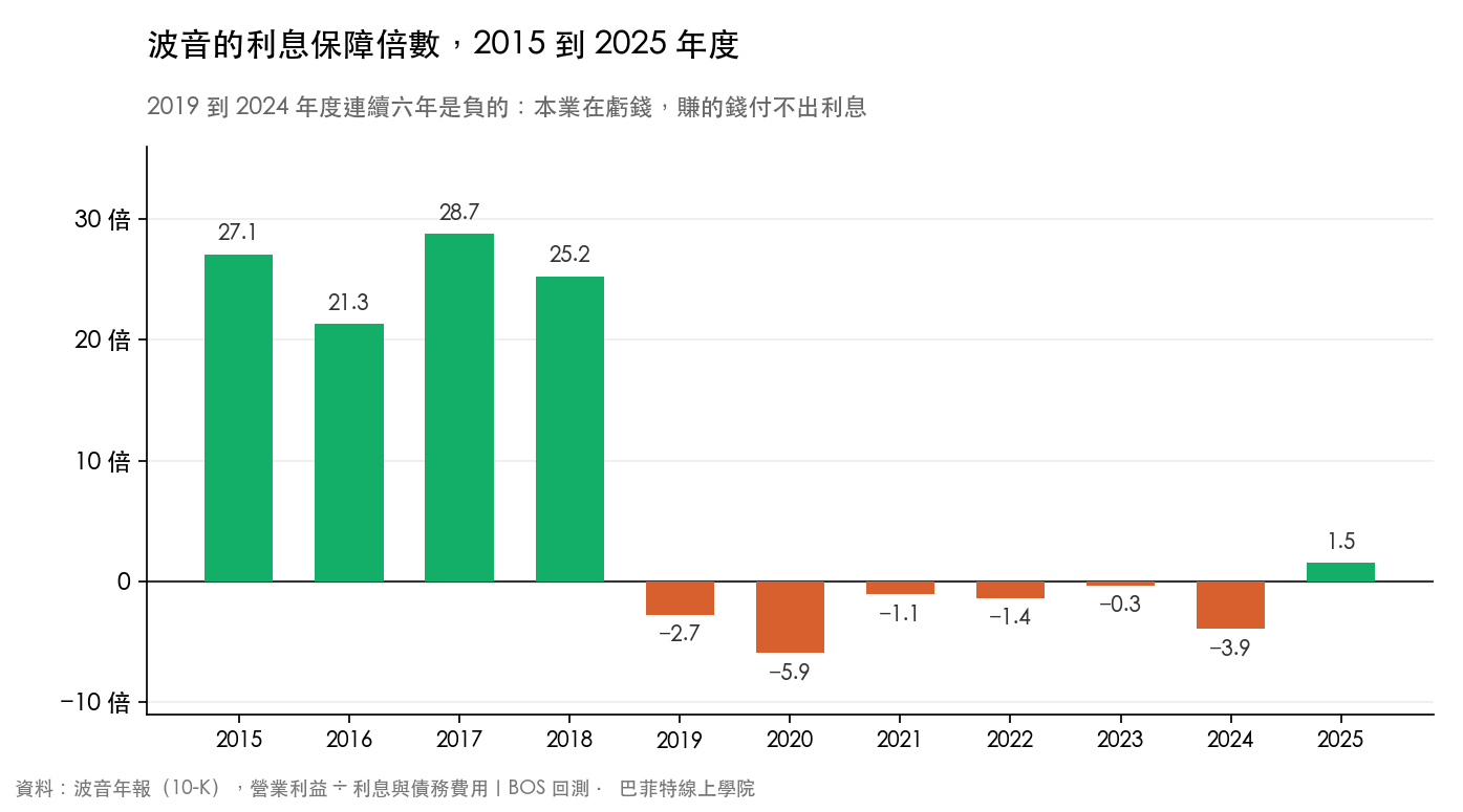 波音 2015 到 2025 年度的利息保障倍數,2019 到 2024 年為負值