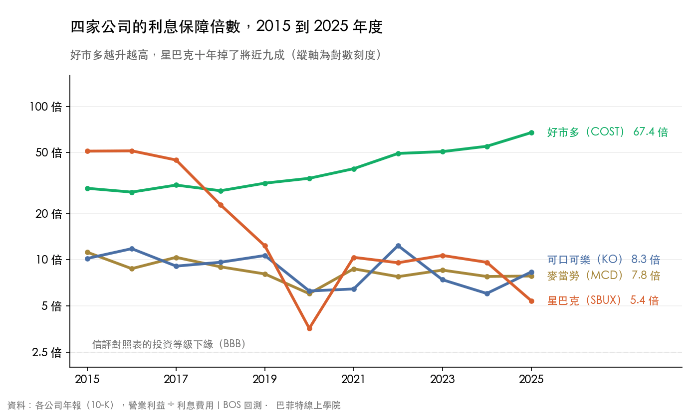 好市多、麥當勞、可口可樂、星巴克 2015 到 2025 年度的利息保障倍數折線圖