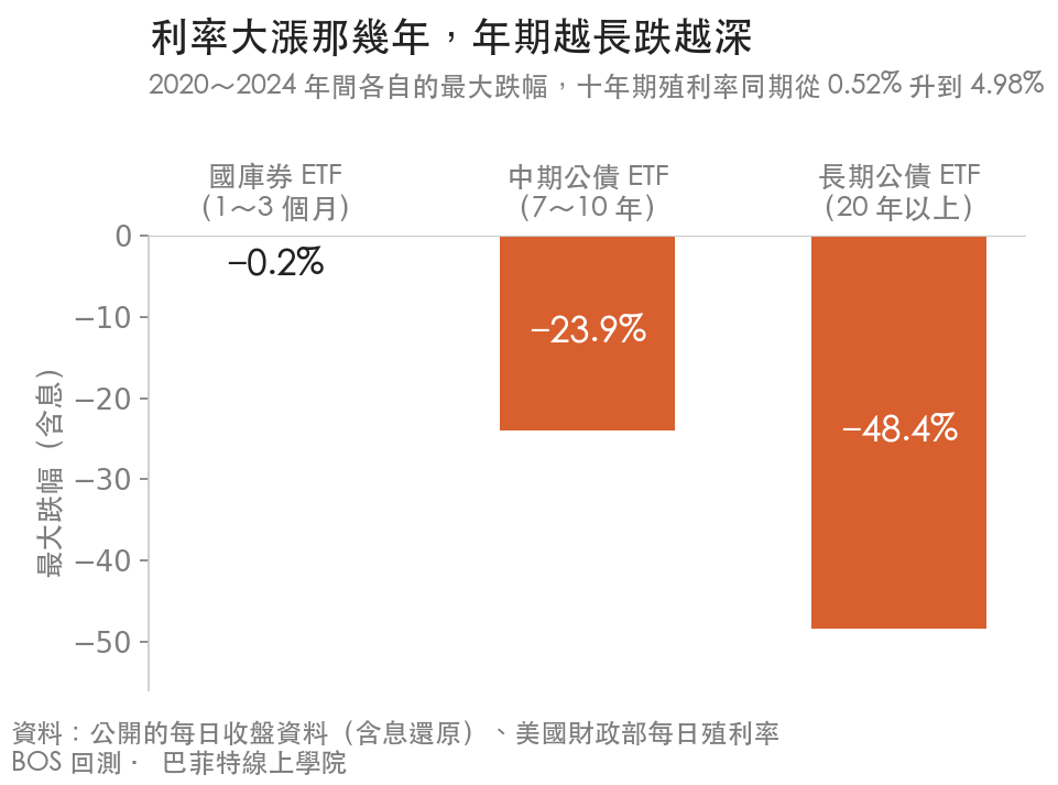 2020 到 2024 年利率大漲期間,國庫券 ETF 最大跌幅 0.2%,中期公債 ETF 23.9%,長期公債 ETF 48.4%