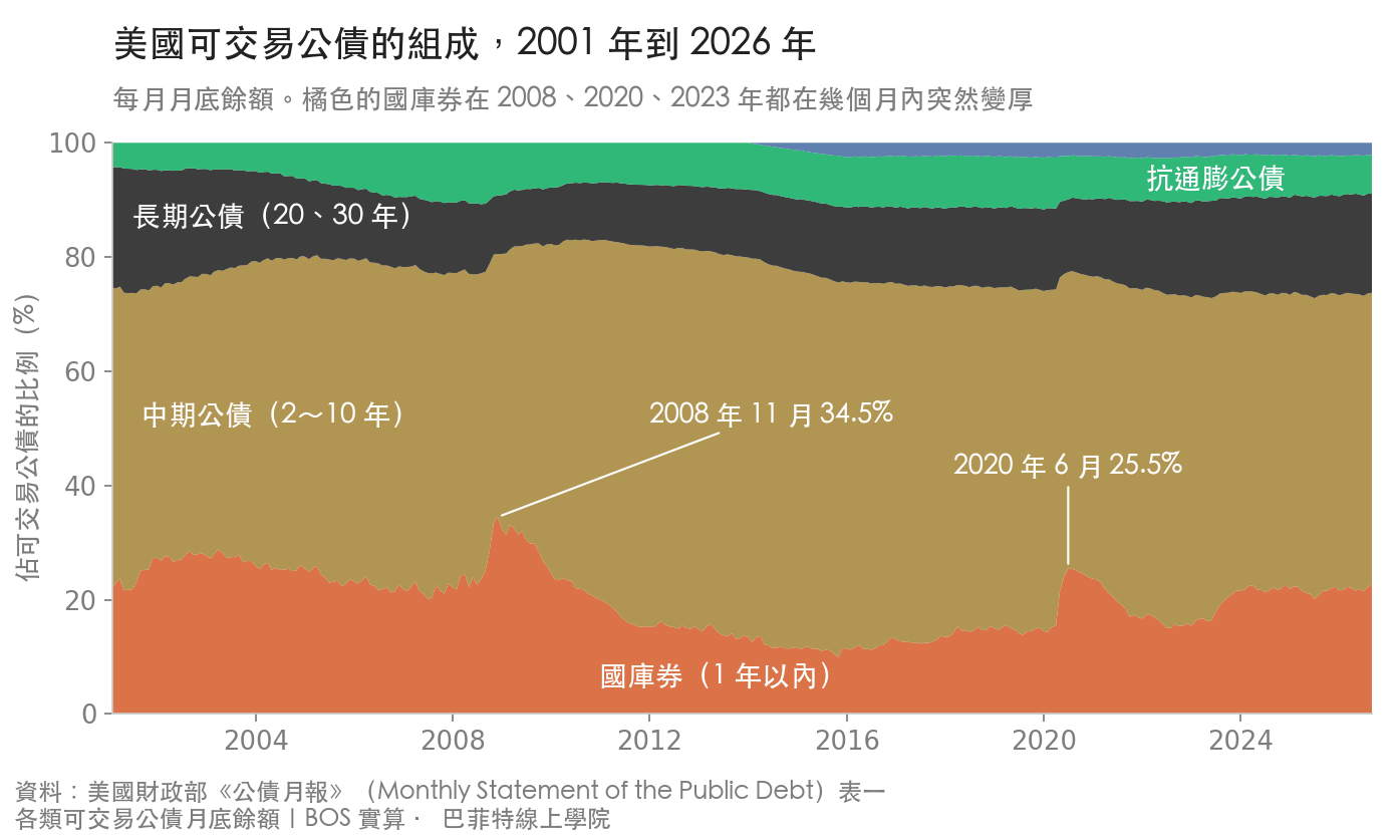 2001 年到 2026 年美國可交易公債的組成:中期公債一直是最大的一塊,國庫券在 2008 年 11 月升到 34.5%、2020 年 6 月升到 25.5%