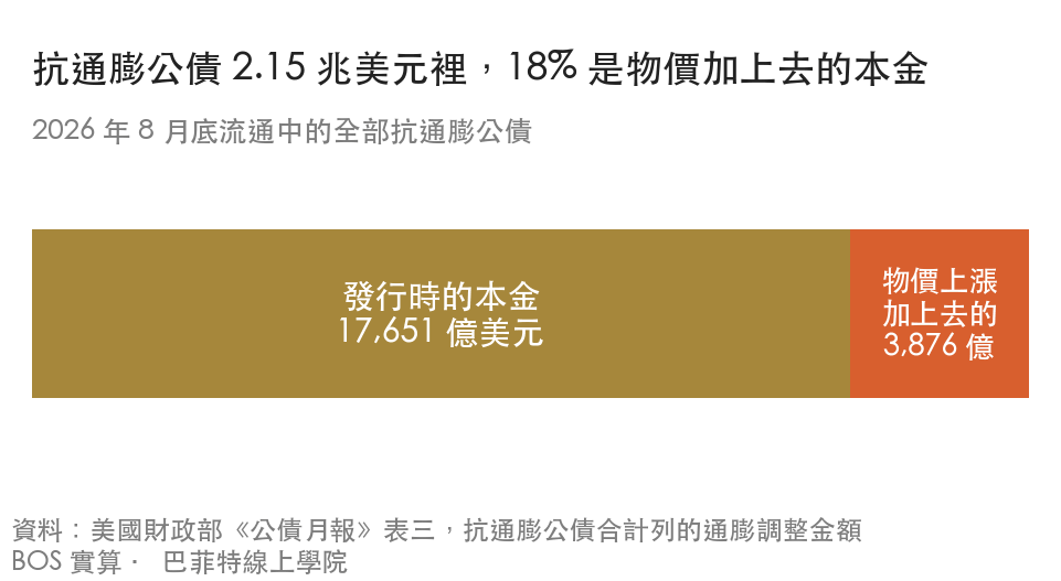 2026 年 8 月底美國抗通膨公債 2.15 兆美元中,約 1.77 兆是發行時的本金,3,876 億美元是物價上漲加上去的本金