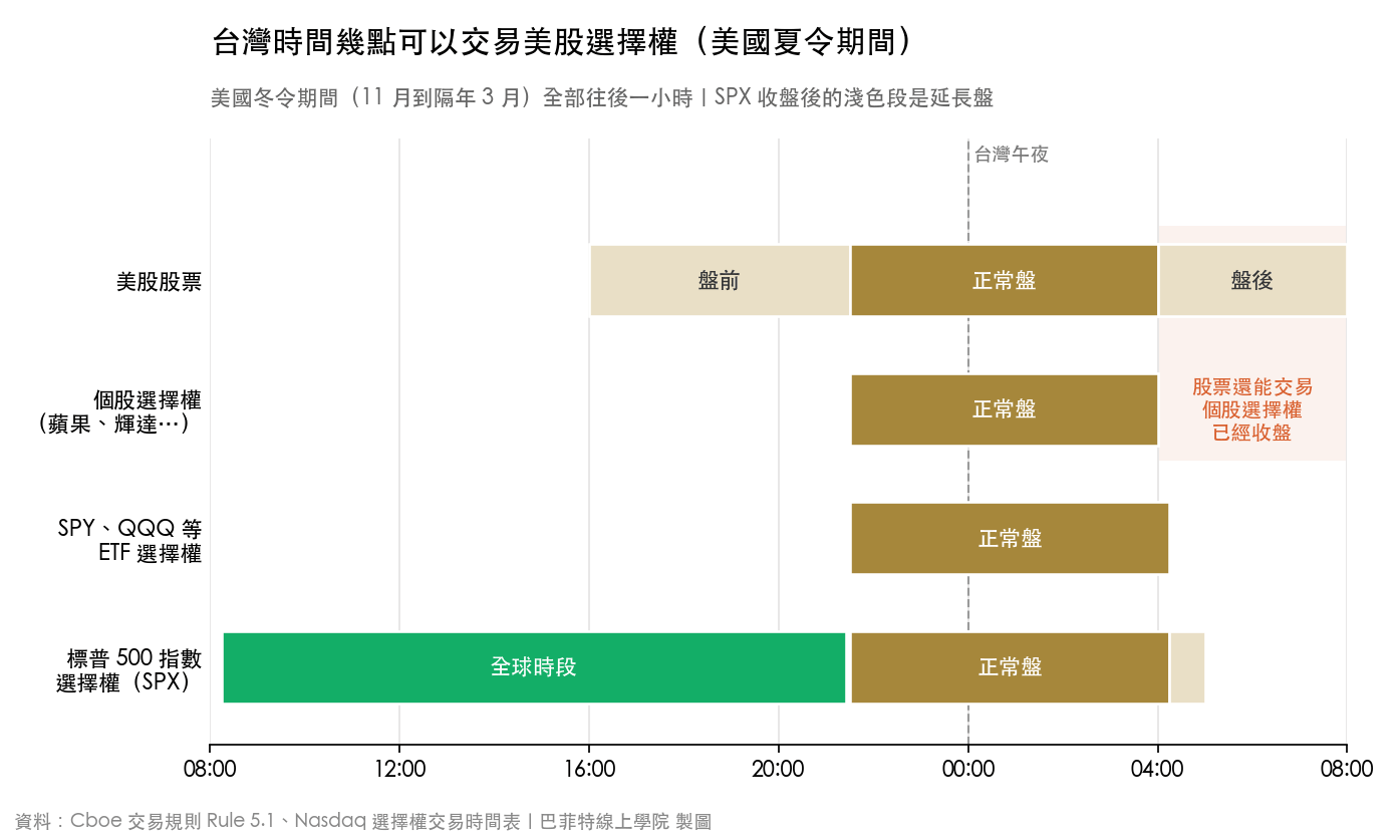 美國夏令期間的台灣時間,美股股票、個股選擇權、ETF 選擇權、標普 500 指數選擇權各自可以交易的時段