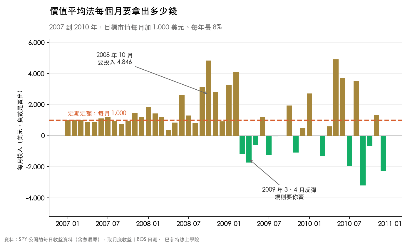2007 到 2010 年價值平均法每月投入金額,2008 年 10 月要投入 4,846 美元,2009 年 3、4 月反彈時要賣出