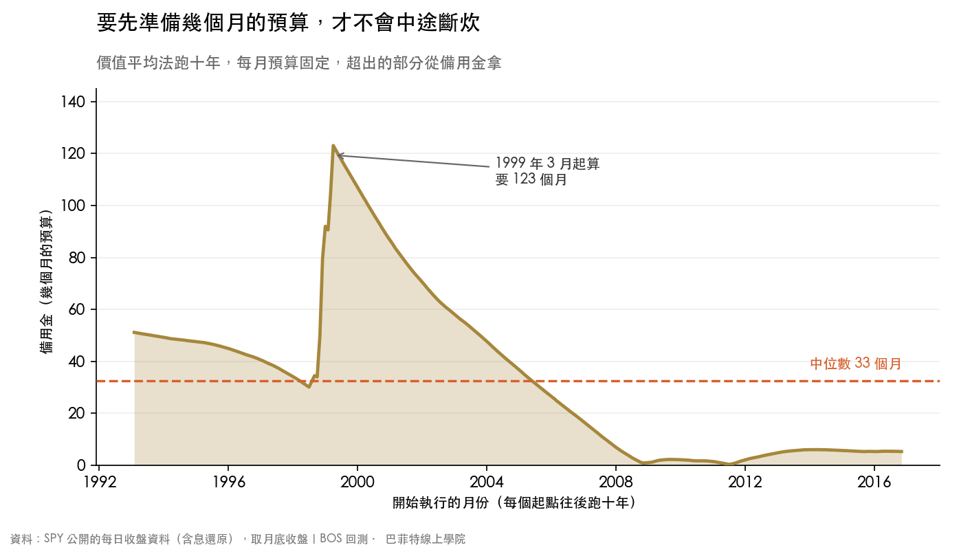 價值平均法十年需要的備用金,依起點月份,中位數 33 個月的預算,1999 年 3 月起算要 123 個月
