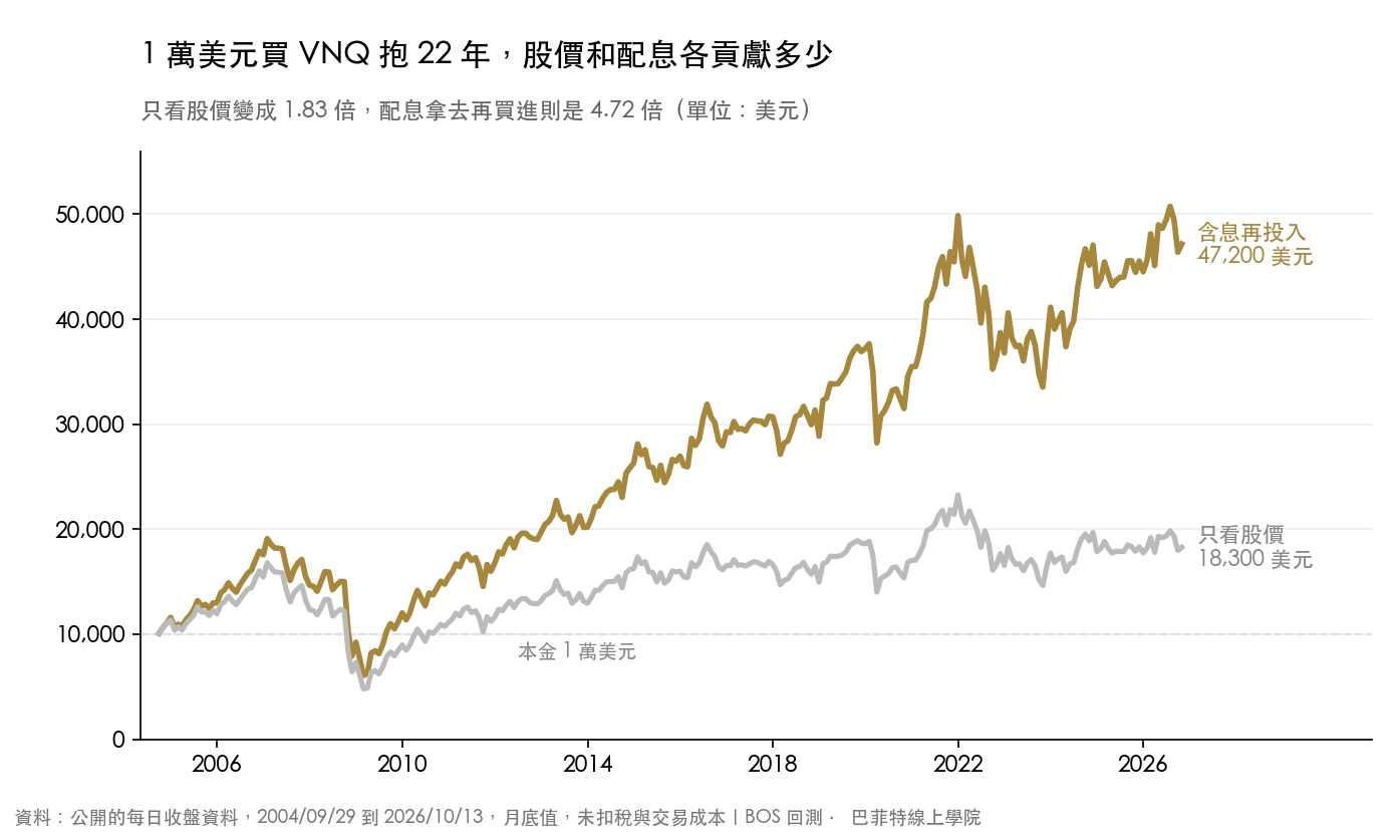 1 萬美元買 VNQ 抱 22 年,只看股價變成 18,300 美元,含息再投入變成 47,200 美元