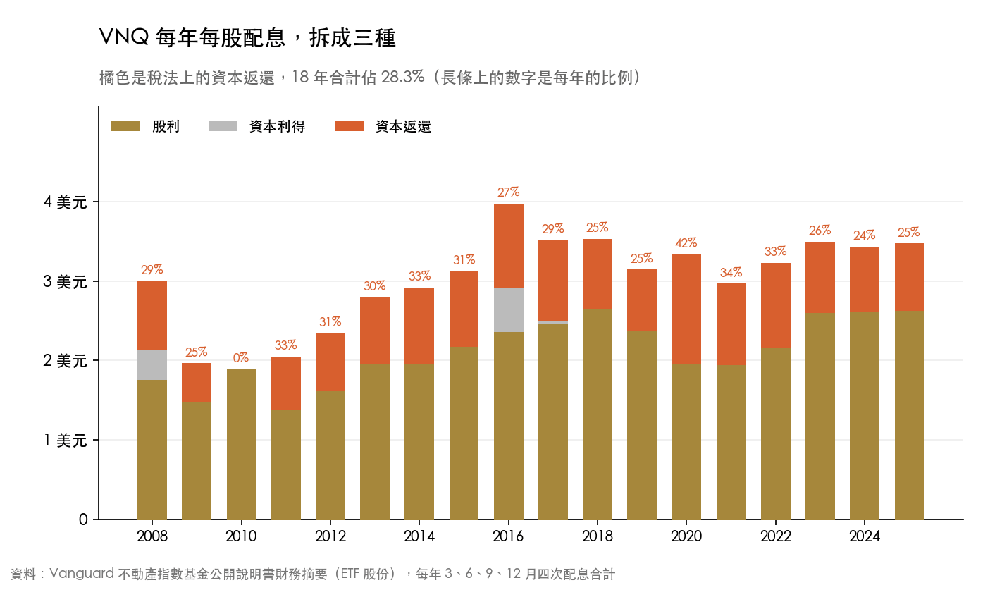 VNQ 2008 到 2025 年每年每股配息拆成股利、資本利得、資本返還的堆疊長條圖,資本返還合計佔 28.3%