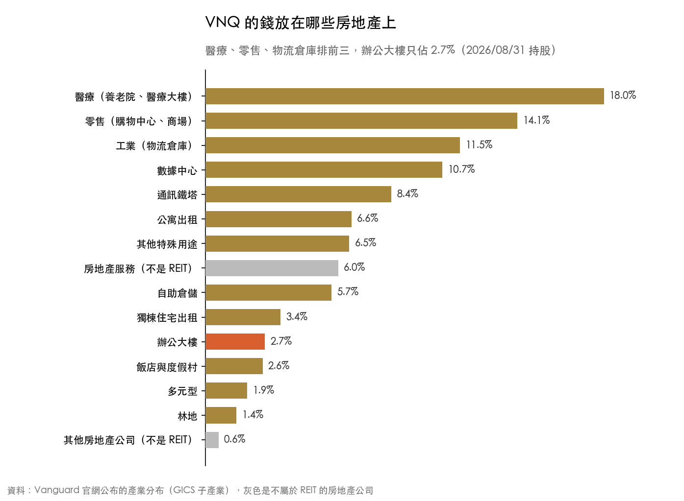 VNQ 的產業分布長條圖,醫療、零售、物流倉庫排前三,辦公大樓只佔 2.7%