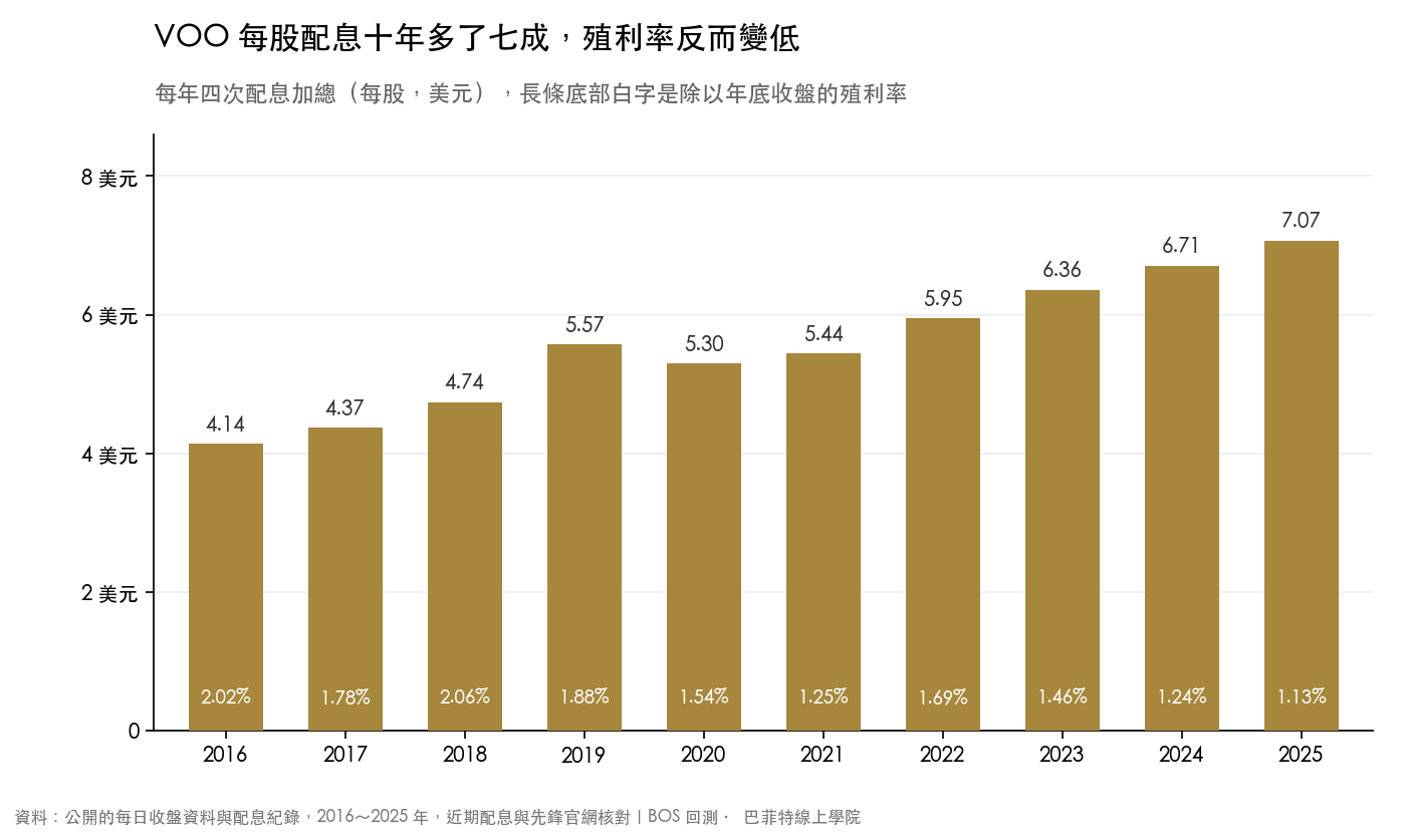 VOO 每股年配息從 2016 年 4.14 美元增加到 2025 年 7.07 美元,殖利率從 2.02% 降到 1.13%
