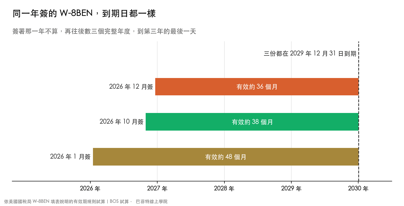 W-8BEN 有效期時間軸:2026 年 1 月、10 月、12 月簽的三份表格都在 2029 年 12 月 31 日到期,分別有效約 48、38、36 個月