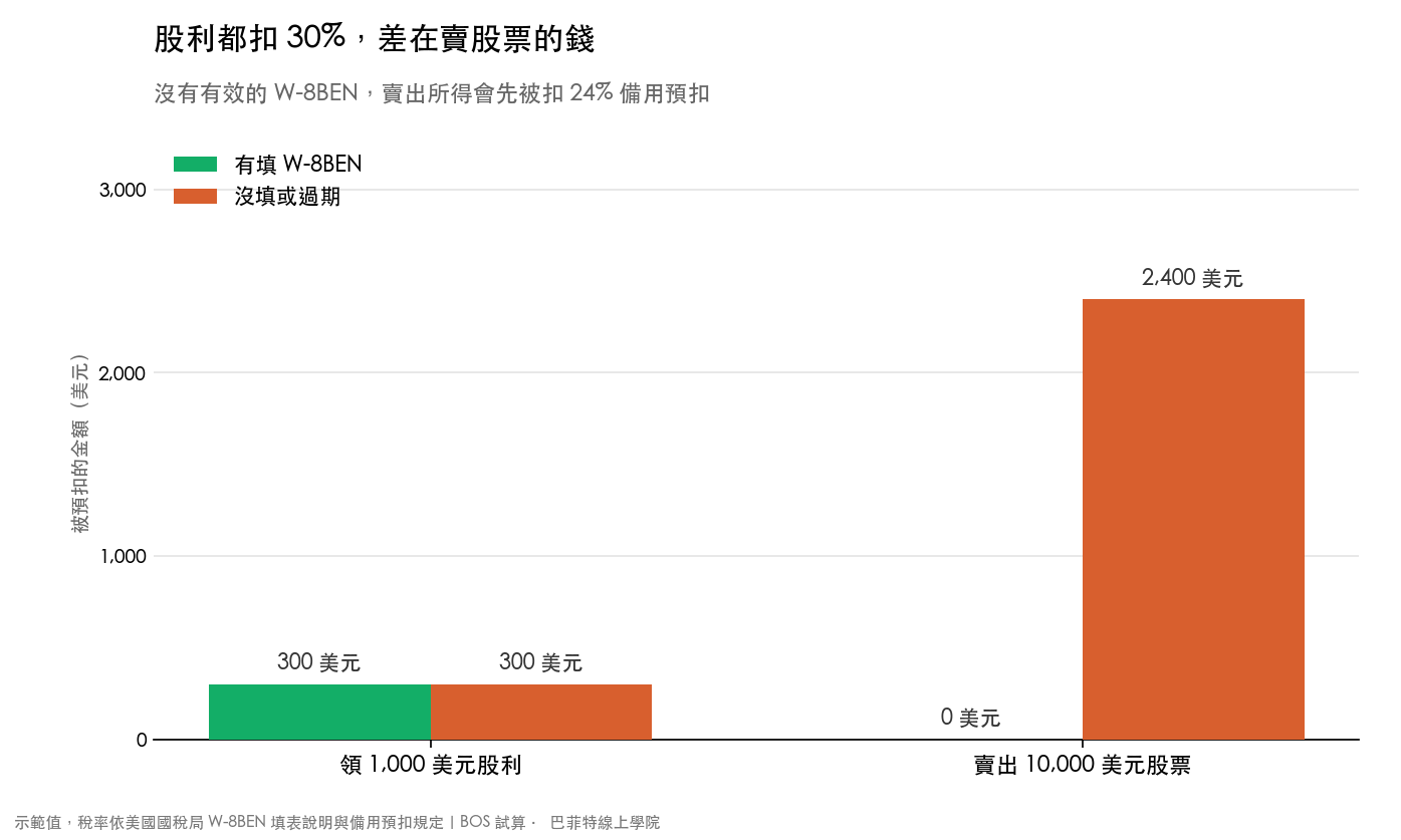 有填與沒填 W-8BEN 的預扣金額比較圖:領 1,000 美元股利兩邊都扣 300 美元,賣出 10,000 美元股票有填不扣、沒填先扣 2,400 美元